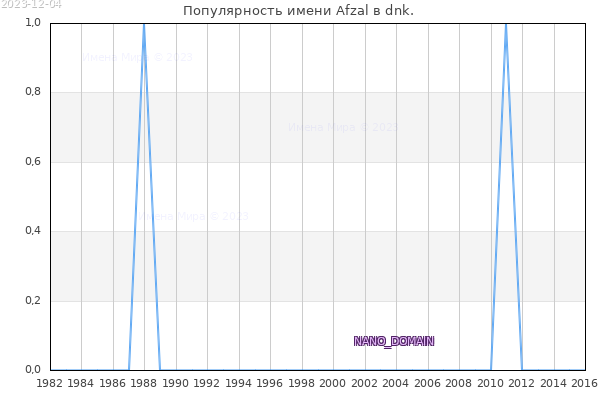 Количество новорожденных с именем Afzal в dnk.