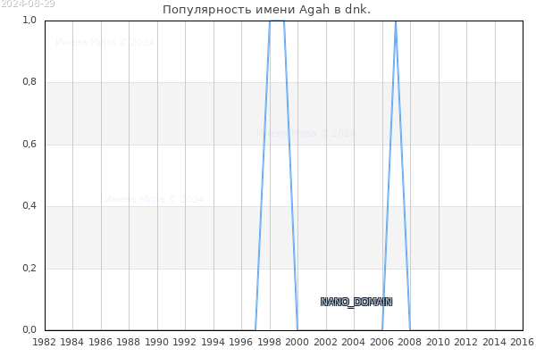 Количество новорожденных с именем Agah в dnk.