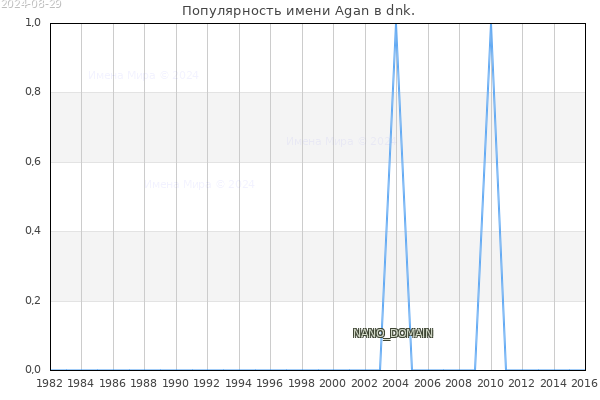 Количество новорожденных с именем Agan в dnk.