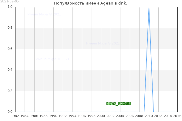 Количество новорожденных с именем Agean в dnk.