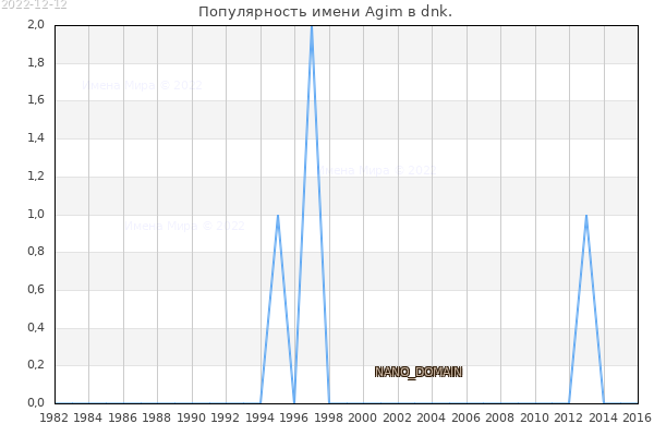 Количество новорожденных с именем Agim в dnk.