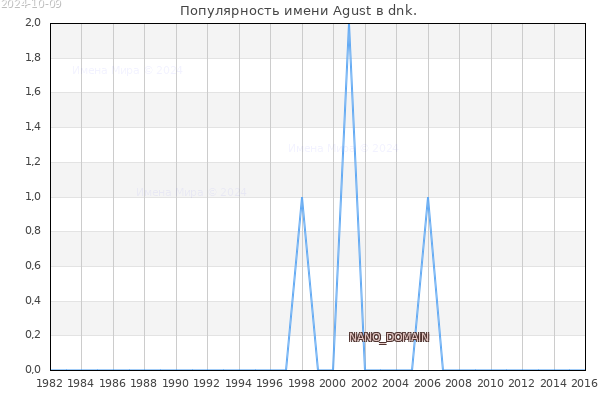Количество новорожденных с именем Agust в dnk.