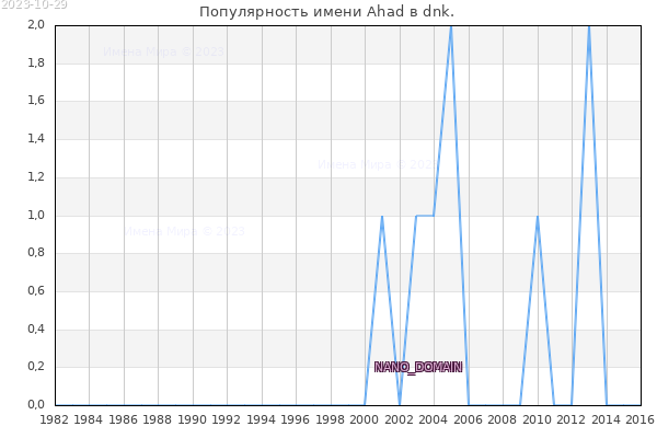 Количество новорожденных с именем Ahad в dnk.