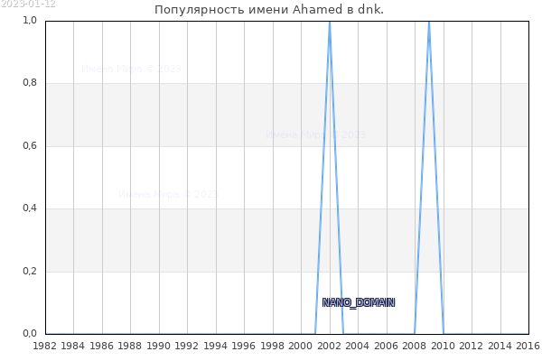 Количество новорожденных с именем Ahamed в dnk.