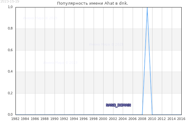 Количество новорожденных с именем Ahat в dnk.