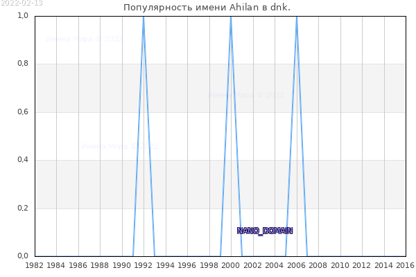 Количество новорожденных с именем Ahilan в dnk.