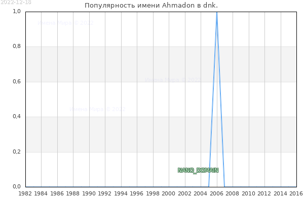 Количество новорожденных с именем Ahmadon в dnk.