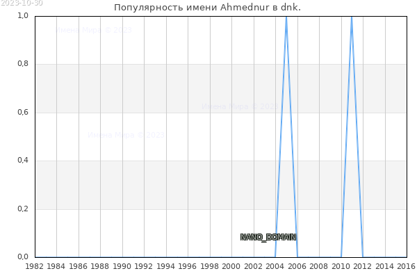 Количество новорожденных с именем Ahmednur в dnk.