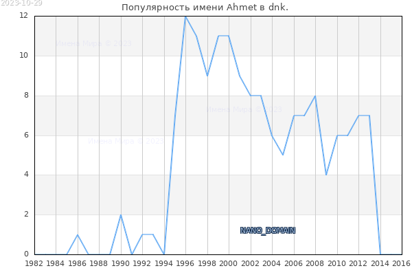 Количество новорожденных с именем Ahmet в dnk.