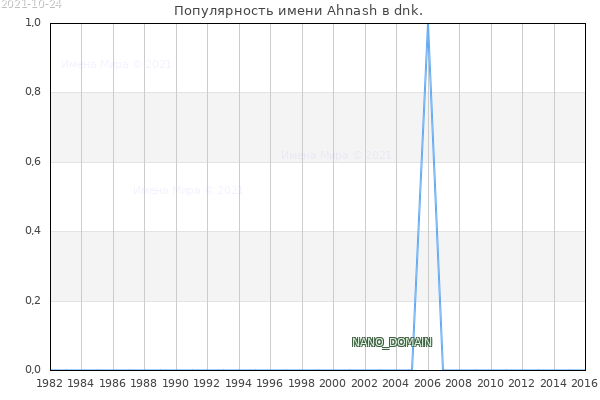 Количество новорожденных с именем Ahnash в dnk.
