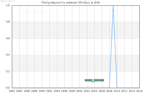 Количество новорожденных с именем Ahndus в dnk.