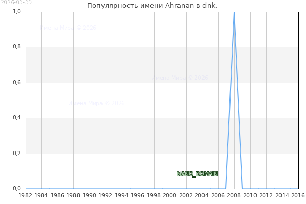 Количество новорожденных с именем Ahranan в dnk.