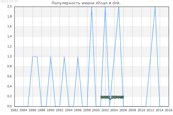 Количество новорожденных с именем Ahsan в dnk.