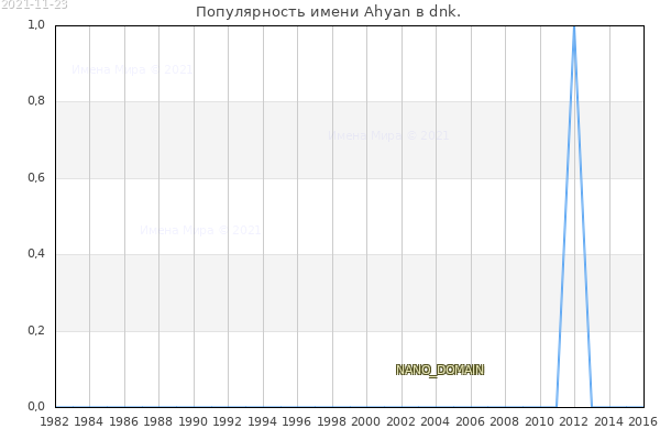 Количество новорожденных с именем Ahyan в dnk.