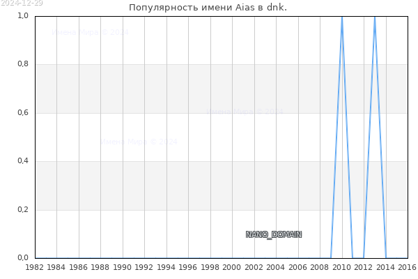 Количество новорожденных с именем Aias в dnk.
