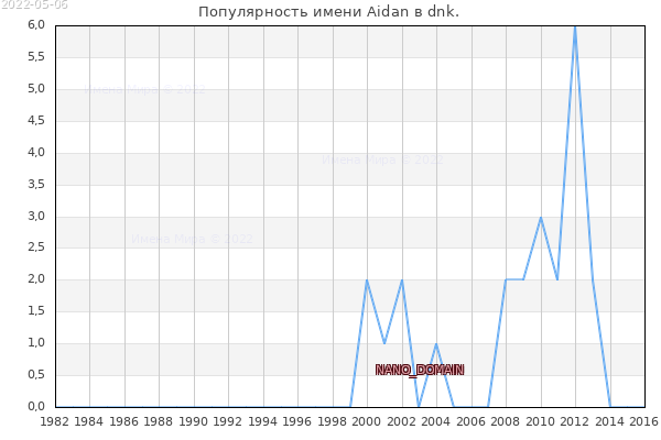 Количество новорожденных с именем Aidan в dnk.