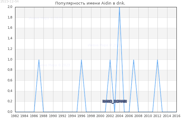 Количество новорожденных с именем Aidin в dnk.