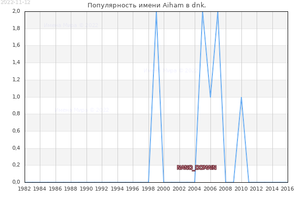 Количество новорожденных с именем Aiham в dnk.