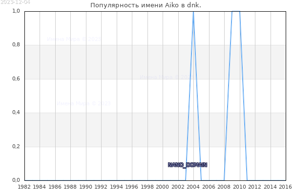 Количество новорожденных с именем Aiko в dnk.