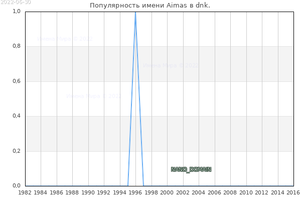 Количество новорожденных с именем Aimas в dnk.