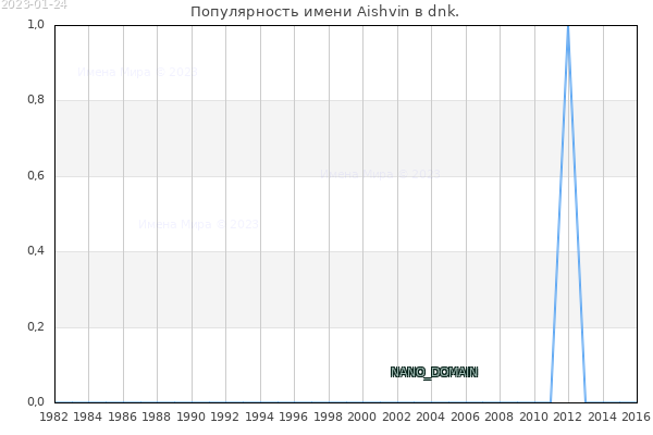 Количество новорожденных с именем Aishvin в dnk.