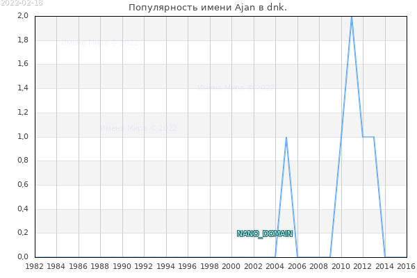 Количество новорожденных с именем Ajan в dnk.