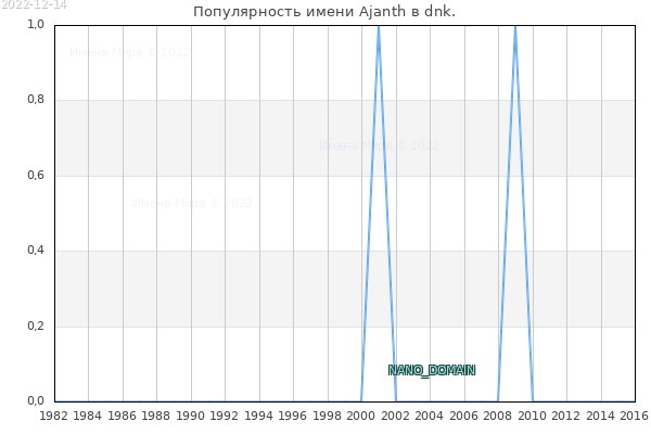 Количество новорожденных с именем Ajanth в dnk.