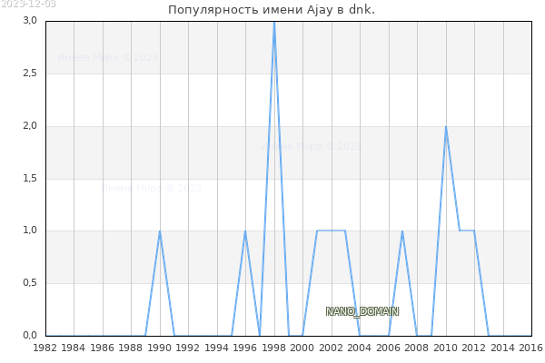 Количество новорожденных с именем Ajay в dnk.