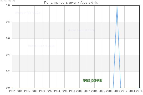 Количество новорожденных с именем Ajus в dnk.