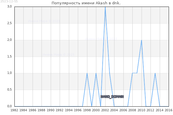 Количество новорожденных с именем Akash в dnk.