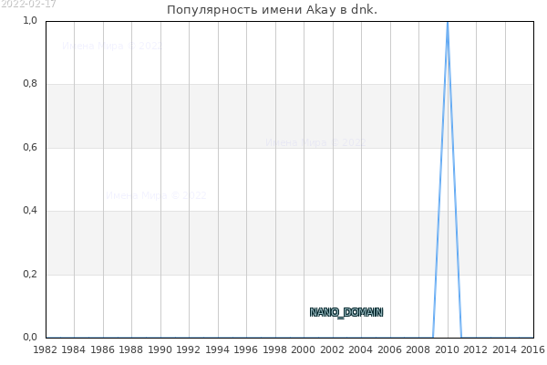 Количество новорожденных с именем Akay в dnk.