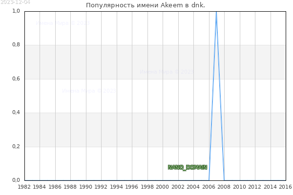 Популярность имени Akeem в dnk. Количество новорожденных с именем Akeem в dnk.