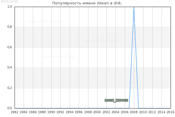 Количество новорожденных с именем Akeen в dnk.