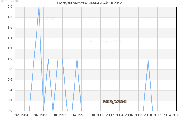 Количество новорожденных с именем Aki в dnk.