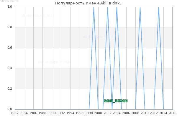 Количество новорожденных с именем Akil в dnk.