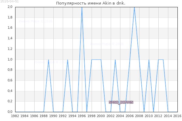 Количество новорожденных с именем Akin в dnk.