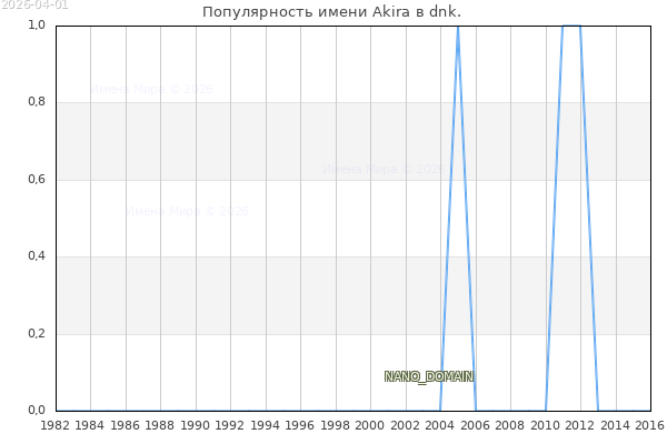 Количество новорожденных с именем Akira в dnk.