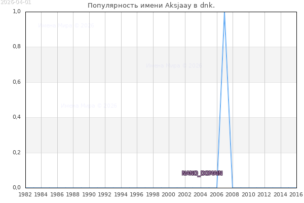 Количество новорожденных с именем Aksjaay в dnk.