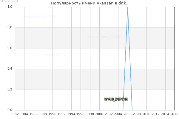 Количество новорожденных с именем Akaasan в dnk.