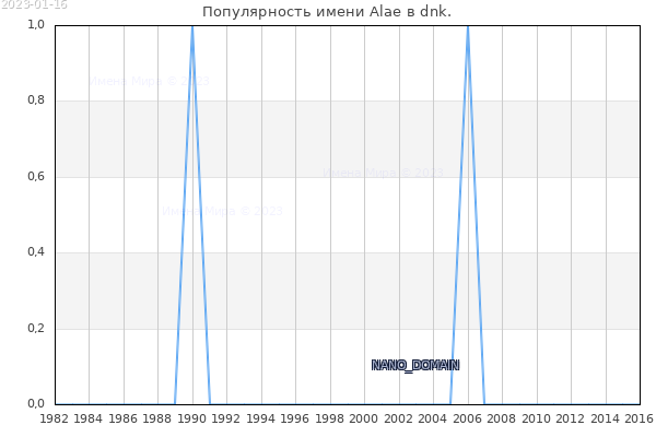 Количество новорожденных с именем Alae в dnk.