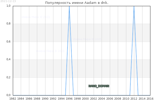 Количество новорожденных с именем Aadam в dnk.