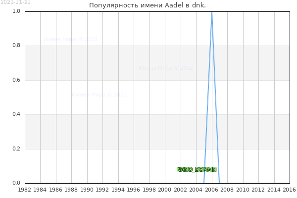 Количество новорожденных с именем Aadel в dnk.