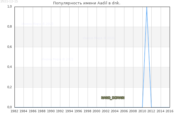 Количество новорожденных с именем Aadil в dnk.