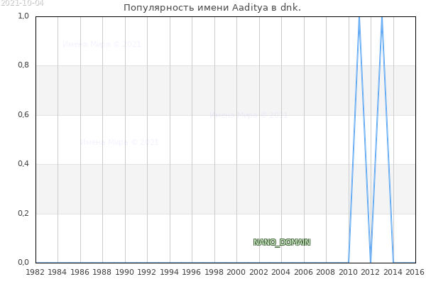 Количество новорожденных с именем Aaditya в dnk.