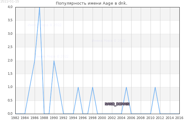 Количество новорожденных с именем Aage в dnk.