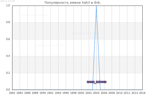 Количество новорожденных с именем Aahil в dnk.