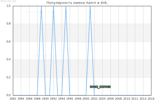 Количество новорожденных с именем Aamir в dnk.