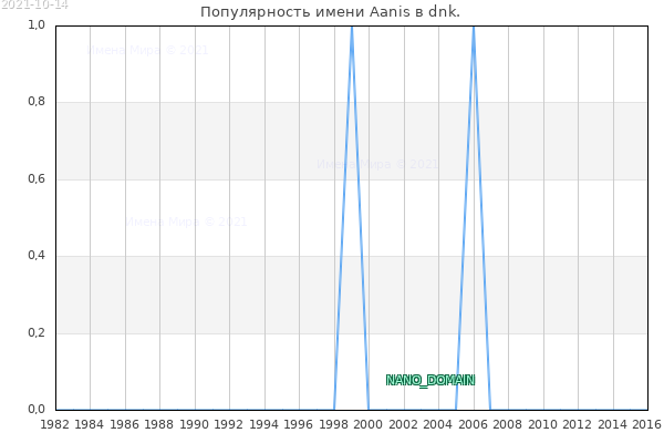 Количество новорожденных с именем Aanis в dnk.