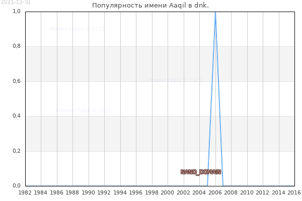Количество новорожденных с именем Aaqil в dnk.