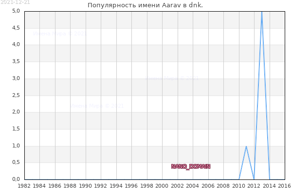 Количество новорожденных с именем Aarav в dnk.
